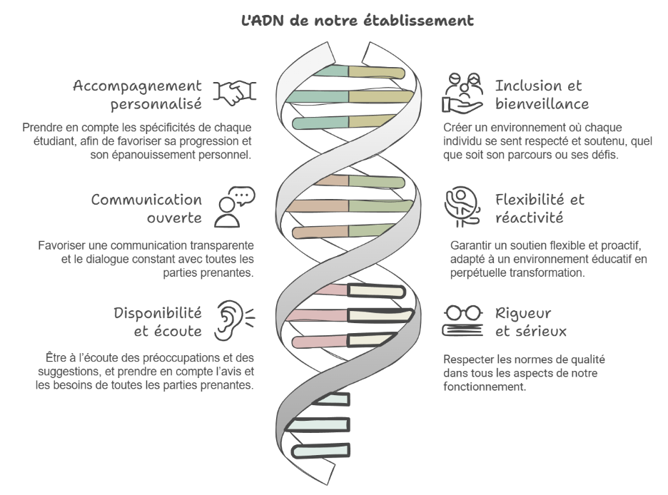 ADN établissement